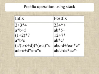 Postfix operation using stack
Infix Postfix
2+3*4
a*b+5
(1+2)*7
a*b/c
(a/(b-c+d))*(e-a)*c
a/b-c+d*e-a*c
234*+
ab*5+
12+7*
ab*c/
abc-d+/ea-*c*
ab/c-de*ac*-
 