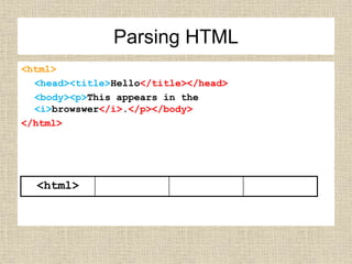 <html>
<head><title>Hello</title></head>
<body><p>This appears in the
<i>browswer</i>.</p></body>
</html>
<html>
Parsing HTML
 