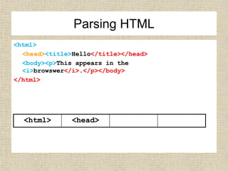 <html>
<head><title>Hello</title></head>
<body><p>This appears in the
<i>browswer</i>.</p></body>
</html>
<html> <head>
Parsing HTML
 