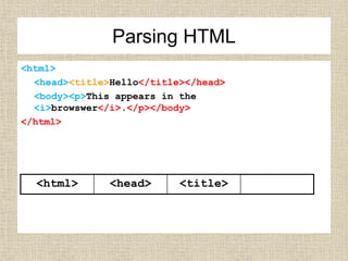 <html>
<head><title>Hello</title></head>
<body><p>This appears in the
<i>browswer</i>.</p></body>
</html>
<html> <head> <title>
Parsing HTML
 