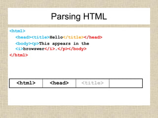 <html>
<head><title>Hello</title></head>
<body><p>This appears in the
<i>browswer</i>.</p></body>
</html>
<html> <head> <title>
Parsing HTML
 