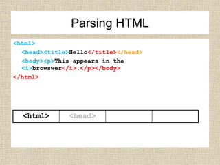 <html>
<head><title>Hello</title></head>
<body><p>This appears in the
<i>browswer</i>.</p></body>
</html>
<html> <head>
Parsing HTML
 