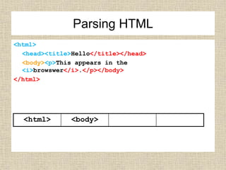 <html>
<head><title>Hello</title></head>
<body><p>This appears in the
<i>browswer</i>.</p></body>
</html>
<html> <body>
Parsing HTML
 