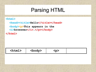 <html>
<head><title>Hello</title></head>
<body><p>This appears in the
<i>browswer</i>.</p></body>
</html>
<html> <body> <p>
Parsing HTML
 