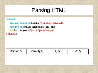 <html>
<head><title>Hello</title></head>
<body><p>This appears in the
<i>browswer</i>.</p></body>
</html>
<html> <body> <p> <i>
Parsing HTML
 