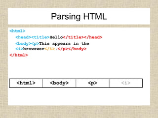 <html>
<head><title>Hello</title></head>
<body><p>This appears in the
<i>browswer</i>.</p></body>
</html>
<html> <body> <p> <i>
Parsing HTML
 