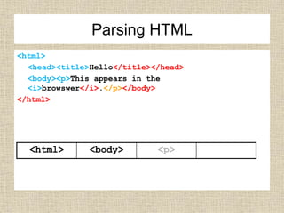<html>
<head><title>Hello</title></head>
<body><p>This appears in the
<i>browswer</i>.</p></body>
</html>
<html> <body> <p>
Parsing HTML
 