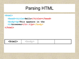 <html>
<head><title>Hello</title></head>
<body><p>This appears in the
<i>browswer</i>.</p></body>
</html>
<html> <body>
Parsing HTML
 