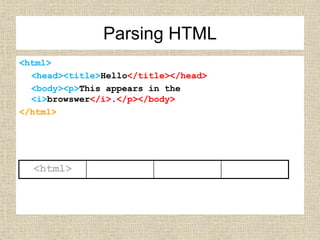 <html>
<head><title>Hello</title></head>
<body><p>This appears in the
<i>browswer</i>.</p></body>
</html>
<html>
Parsing HTML
 