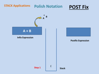 STACK Applications Polish Notation
A + B
B
(
Step 1
A
Infix Expression
Postfix Expression
Stack
+
POST Fix
 