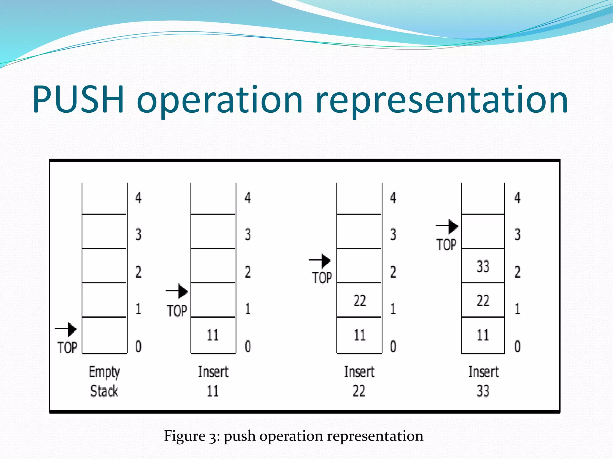 PUSH operation representation
Figure 3: push operation representation
 