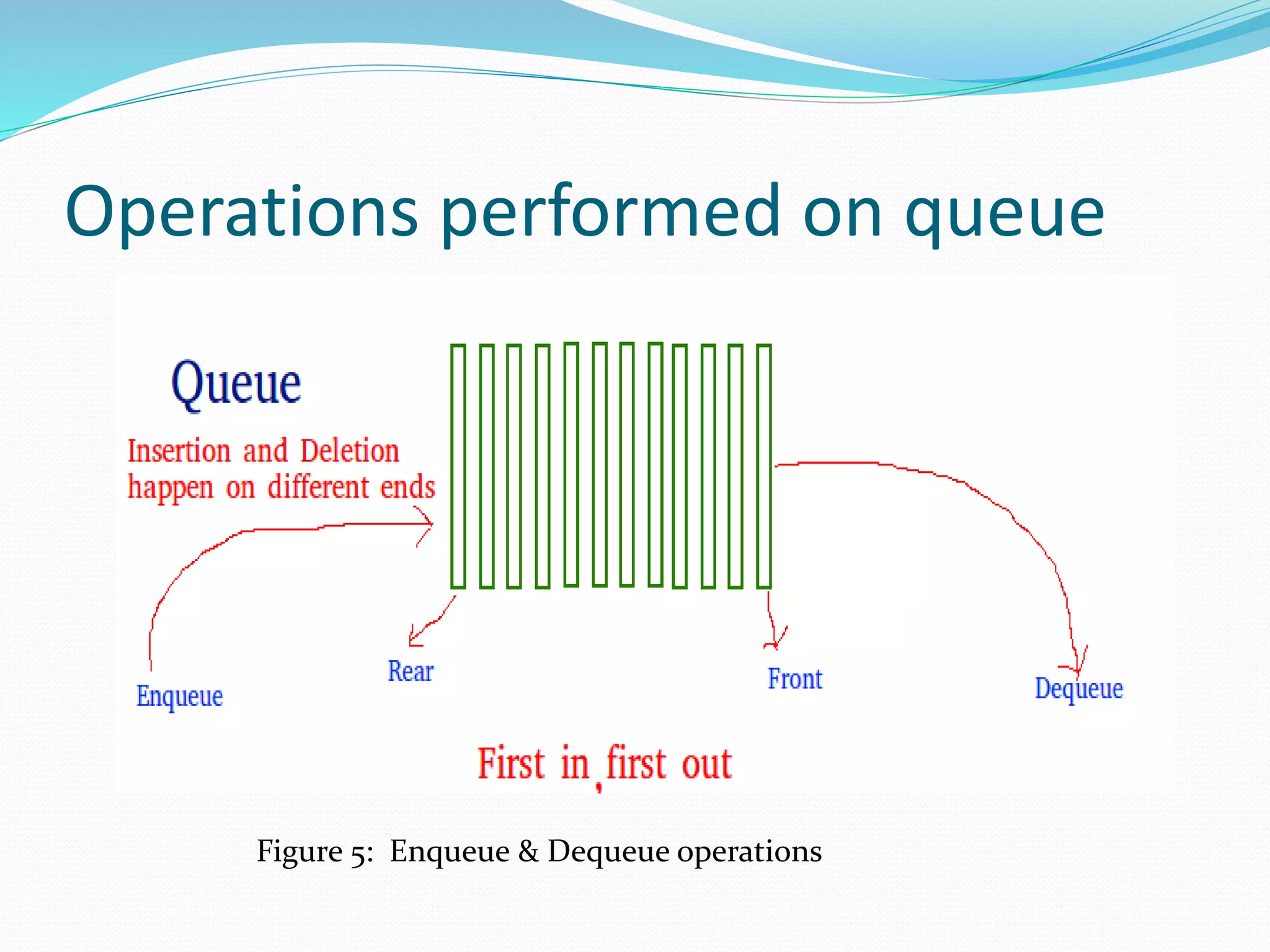 Operations performed on queue
Figure 5: Enqueue & Dequeue operations
 