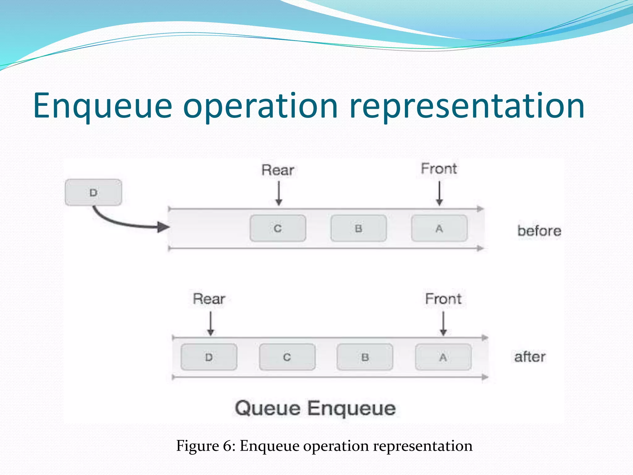 Enqueue operation representation
Figure 6: Enqueue operation representation
 