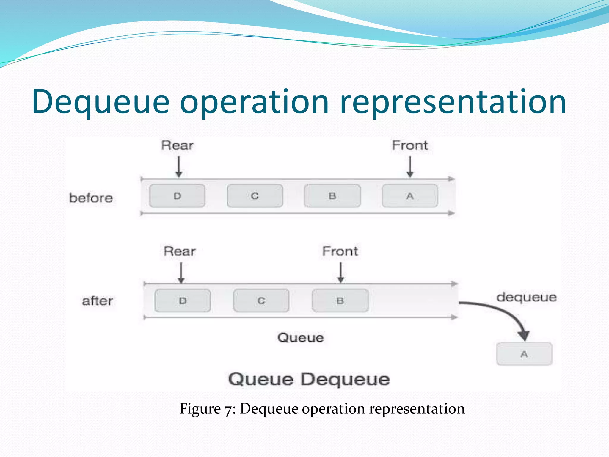 Dequeue operation representation
Figure 7: Dequeue operation representation
 