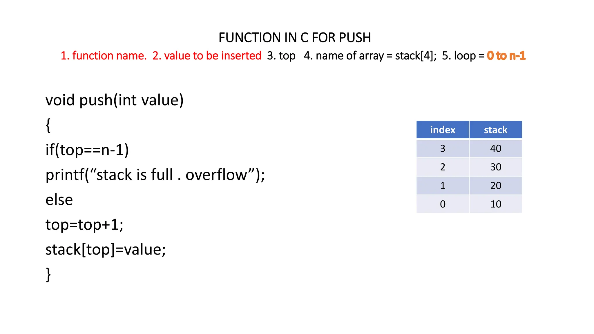 FUNCTION IN C FOR PUSH
1. function name. 2. value to be inserted 3. top 4. name of array = stack[4]; 5. loop =
void push(int value)
{
if(top==n-1)
printf(“stack is full . overflow”);
else
top=top+1;
stack[top]=value;
}
index stack
3 40
2 30
1 20
0 10
 