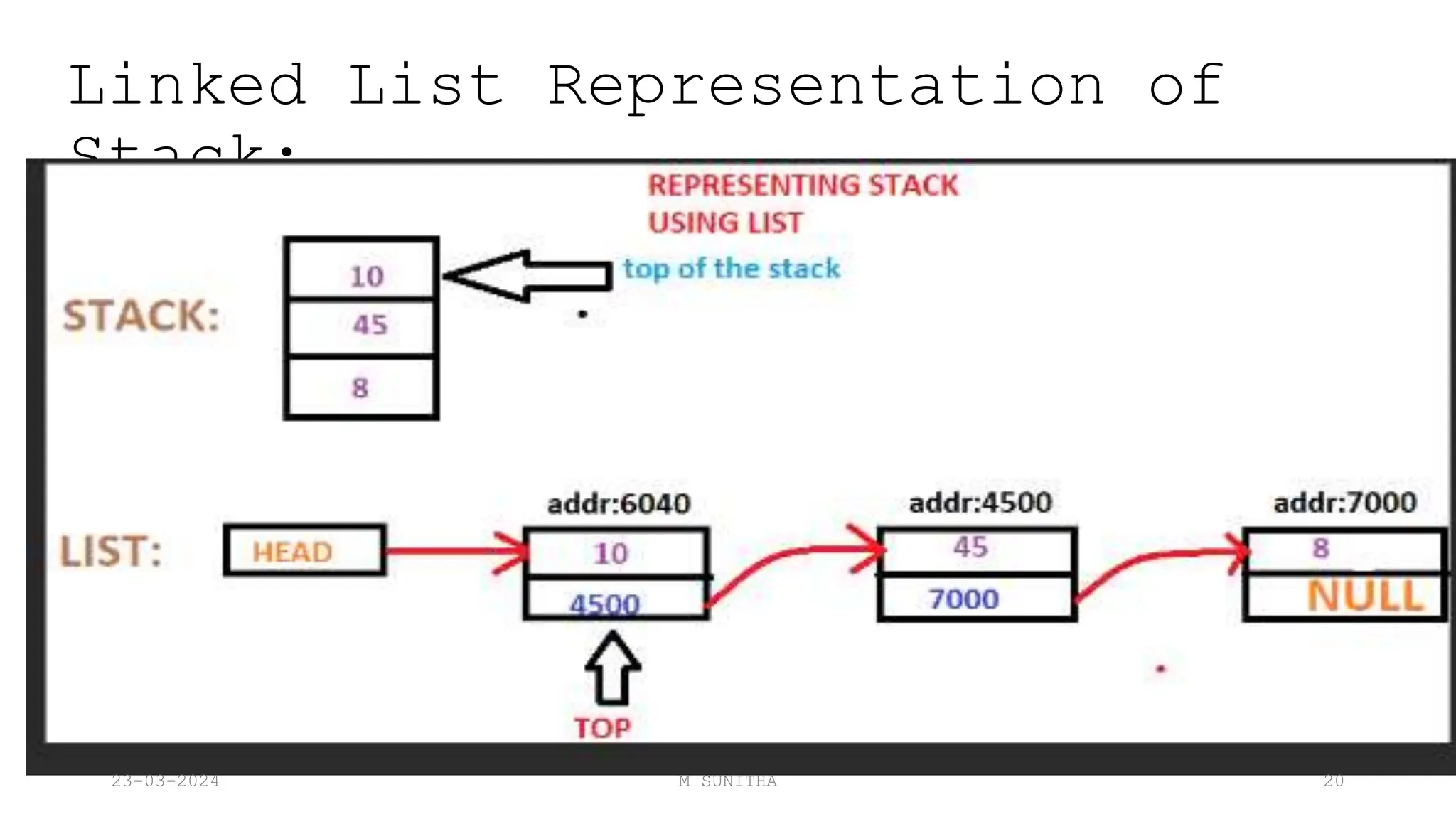 Linked List Representation of
Stack:
23-03-2024 M SUNITHA 20
 