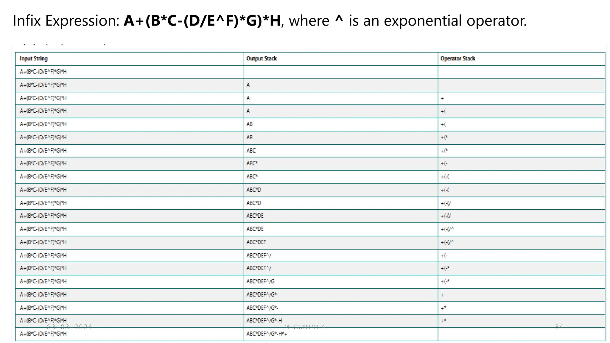 Infix Expression: A+(B*C-(D/E^F)*G)*H, where ^ is an exponential operator.
23-03-2024 M SUNITHA 34
 