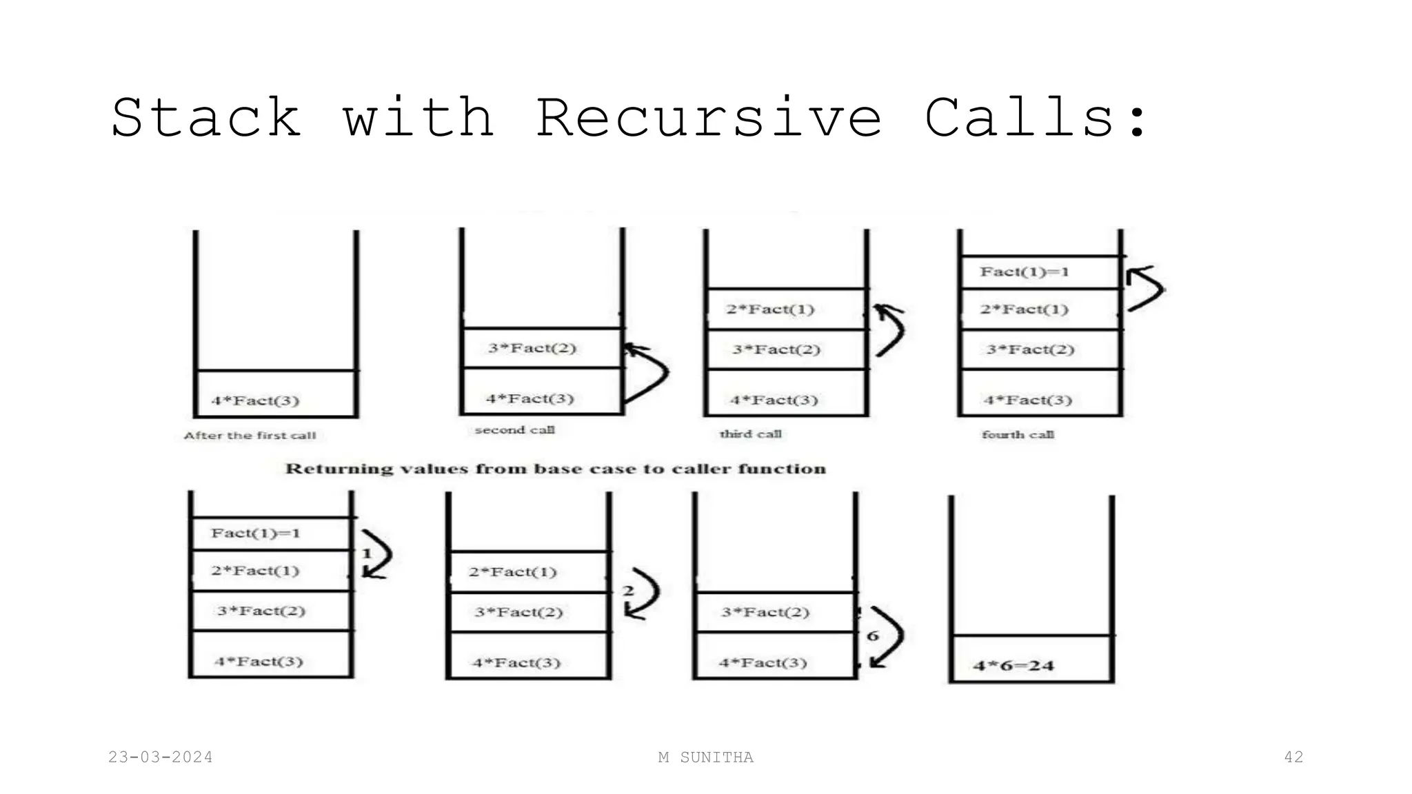 Stack with Recursive Calls:
23-03-2024 M SUNITHA 42
 