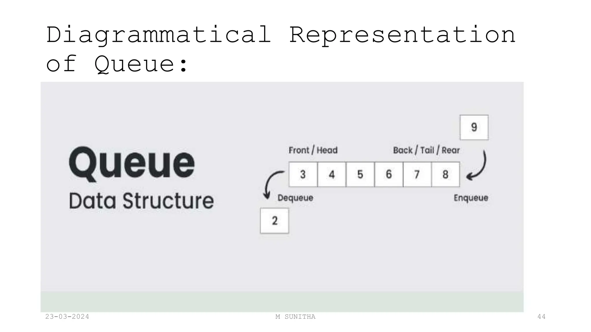 Diagrammatical Representation
of Queue:
23-03-2024 M SUNITHA 44
 