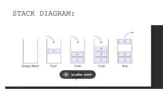 STACK DIAGRAM:
23-03-2024 M SUNITHA 19
 