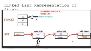 Linked List Representation of
Stack:
23-03-2024 M SUNITHA 20
 