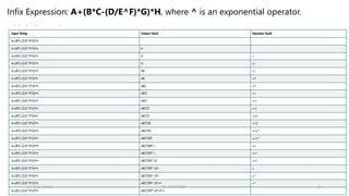 Infix Expression: A+(B*C-(D/E^F)*G)*H, where ^ is an exponential operator.
23-03-2024 M SUNITHA 34
 
