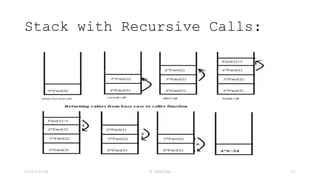 Stack with Recursive Calls:
23-03-2024 M SUNITHA 42
 