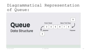 Diagrammatical Representation
of Queue:
23-03-2024 M SUNITHA 44
 