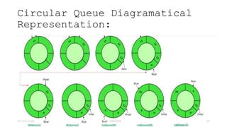 Circular Queue Diagramatical
Representation:
23-03-2024 M SUNITHA 59
 