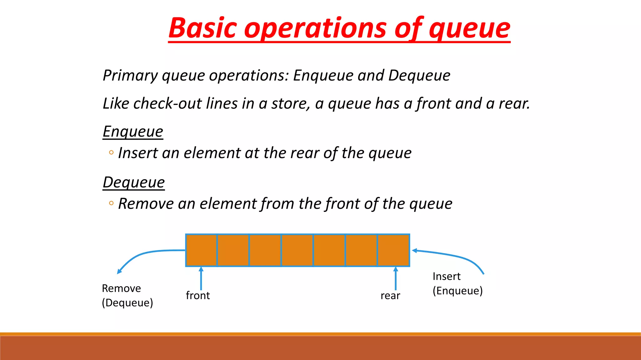 Basic operations of queue
Primary queue operations: Enqueue and Dequeue
Like check-out lines in a store, a queue has a front and a rear.
Enqueue
◦ Insert an element at the rear of the queue
Dequeue
◦ Remove an element from the front of the queue
Insert
(Enqueue)Remove
(Dequeue)
rearfront
 