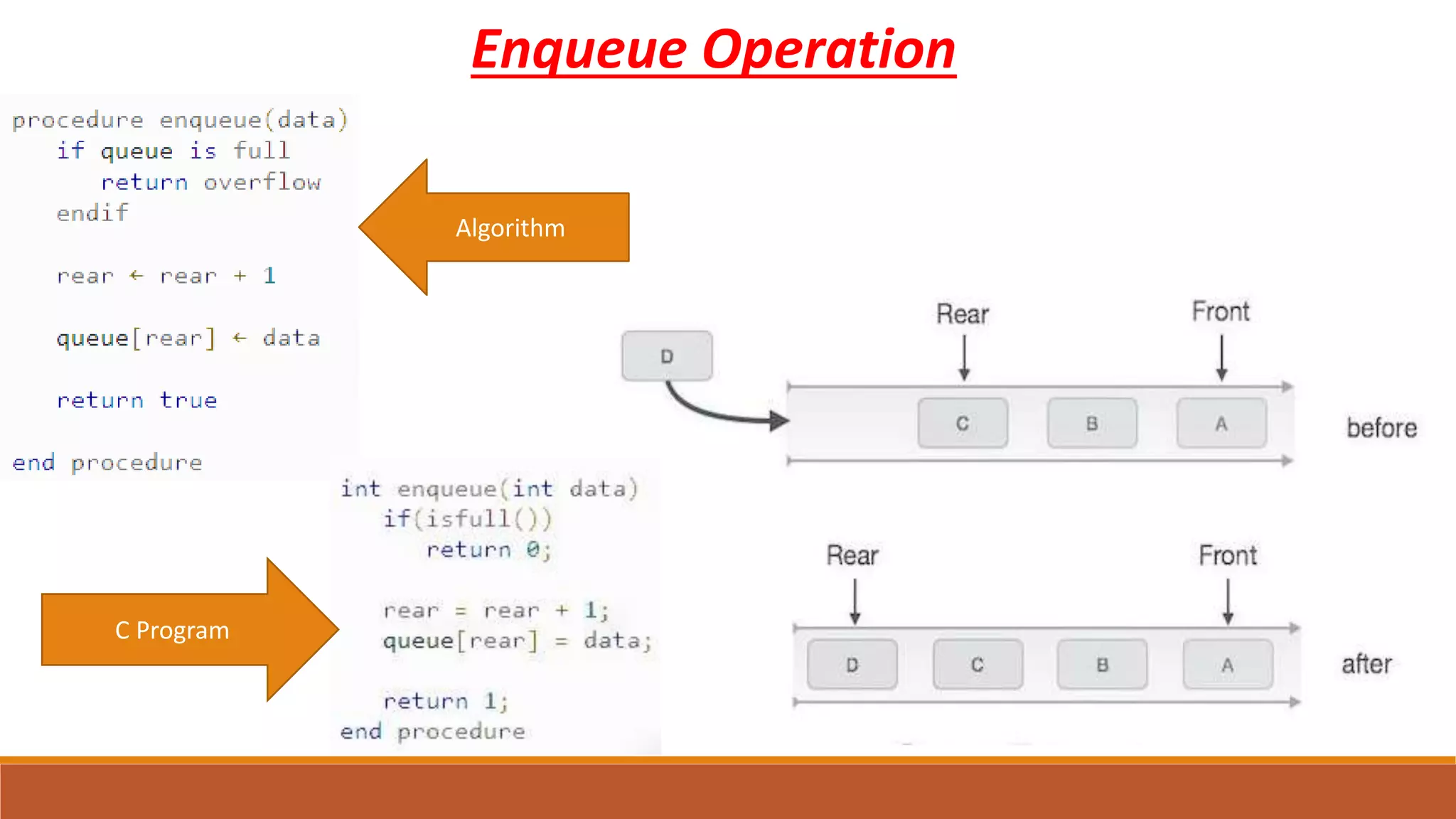 C Program
Algorithm
Enqueue Operation
 