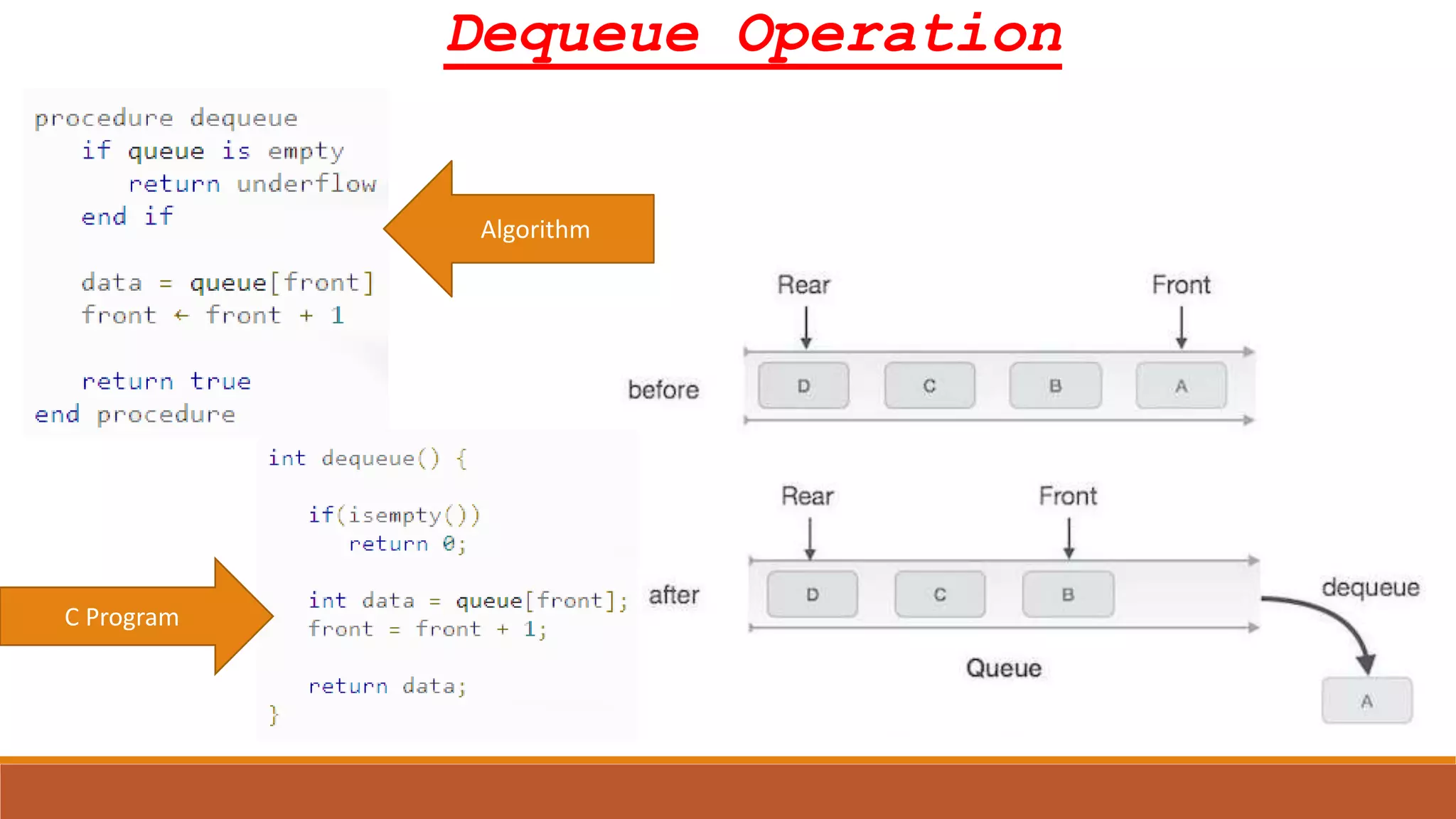 Algorithm
C Program
Dequeue Operation
 