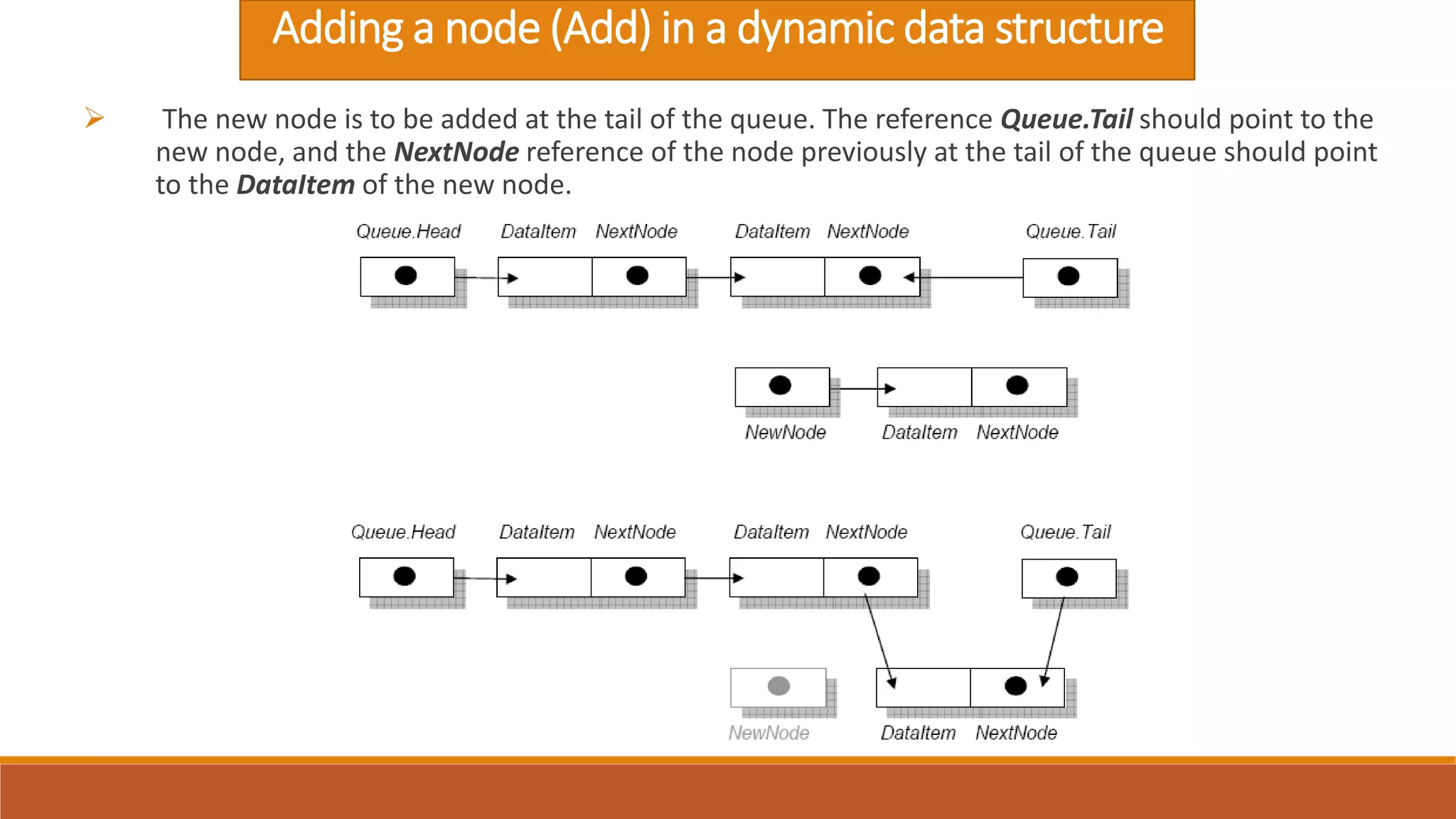 Adding a node (Add) in a dynamic data structure
 The new node is to be added at the tail of the queue. The reference Queue.Tail should point to the
new node, and the NextNode reference of the node previously at the tail of the queue should point
to the DataItem of the new node.
 
