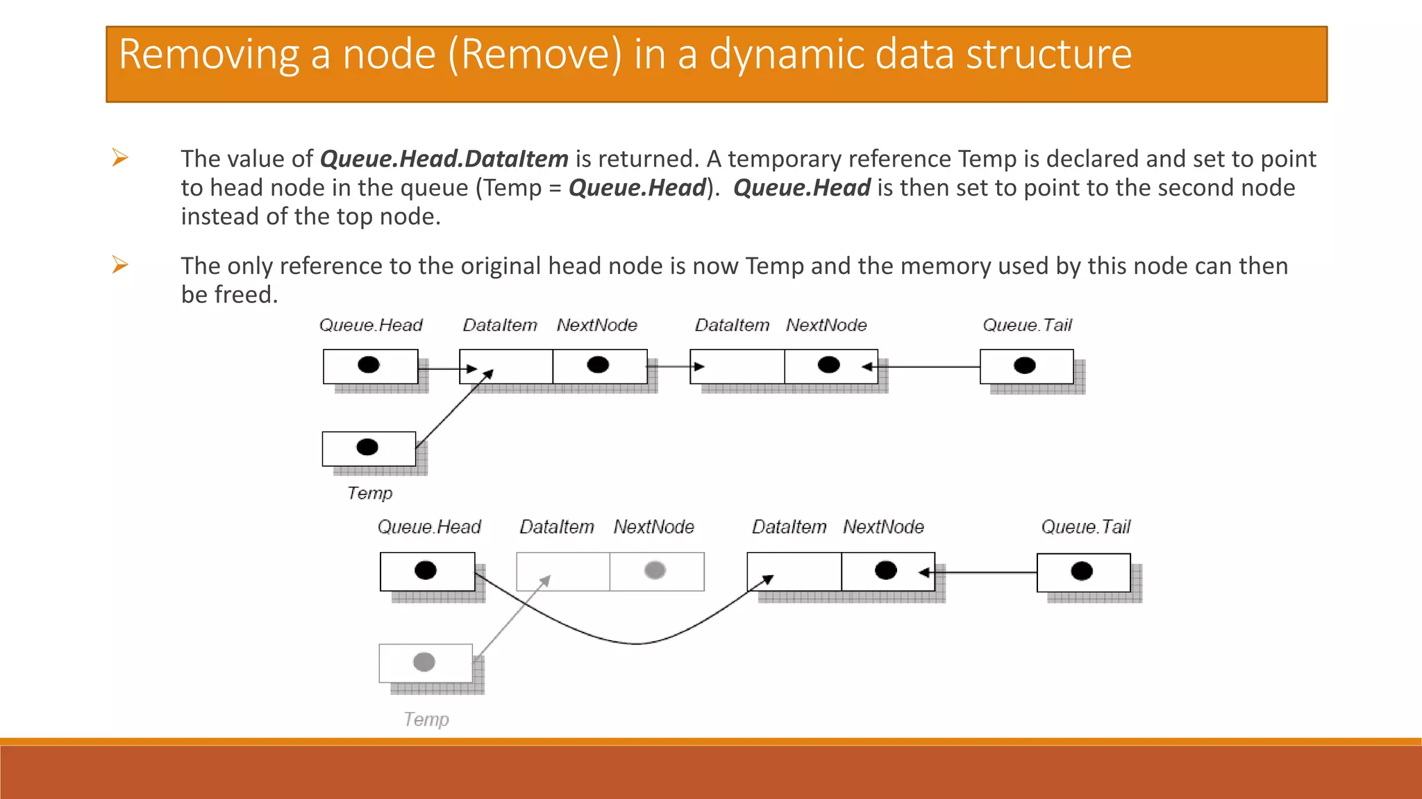 Removing a node (Remove) in a dynamic data structure
 The value of Queue.Head.DataItem is returned. A temporary reference Temp is declared and set to point
to head node in the queue (Temp = Queue.Head). Queue.Head is then set to point to the second node
instead of the top node.
 The only reference to the original head node is now Temp and the memory used by this node can then
be freed.
 