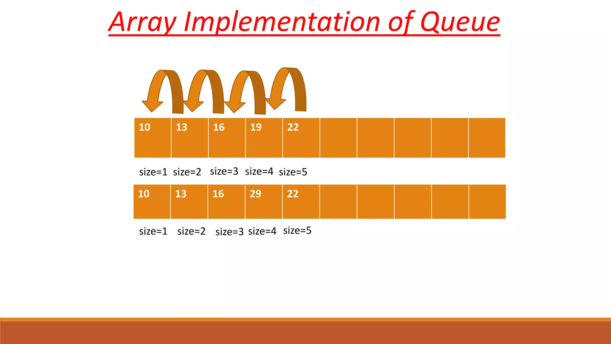 Array Implementation of Queue
10 13 16 19 22
size=5size=1 size=2 size=3 size=4
10 13 16 29 22
size=1 size=2 size=3 size=4 size=5
 