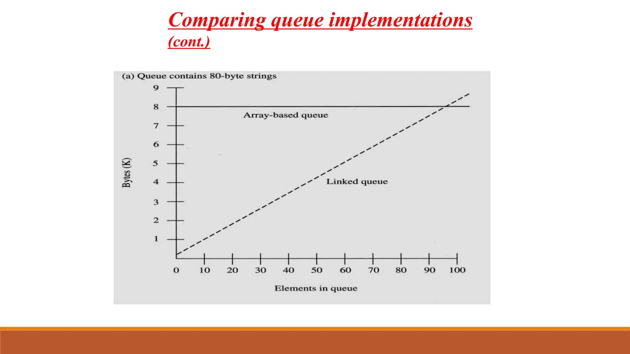 Comparing queue implementations
(cont.)
 