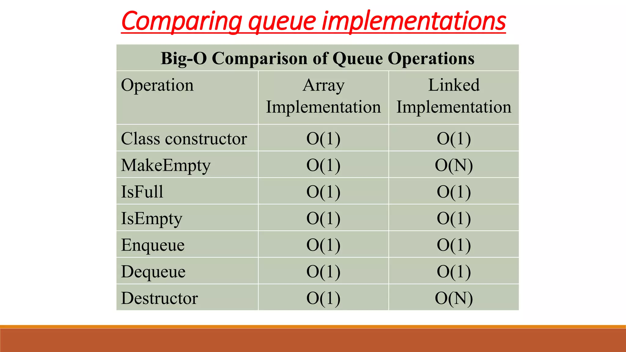 Comparing queue implementations
Big-O Comparison of Queue Operations
Operation Array
Implementation
Linked
Implementation
Class constructor O(1) O(1)
MakeEmpty O(1) O(N)
IsFull O(1) O(1)
IsEmpty O(1) O(1)
Enqueue O(1) O(1)
Dequeue O(1) O(1)
Destructor O(1) O(N)
 