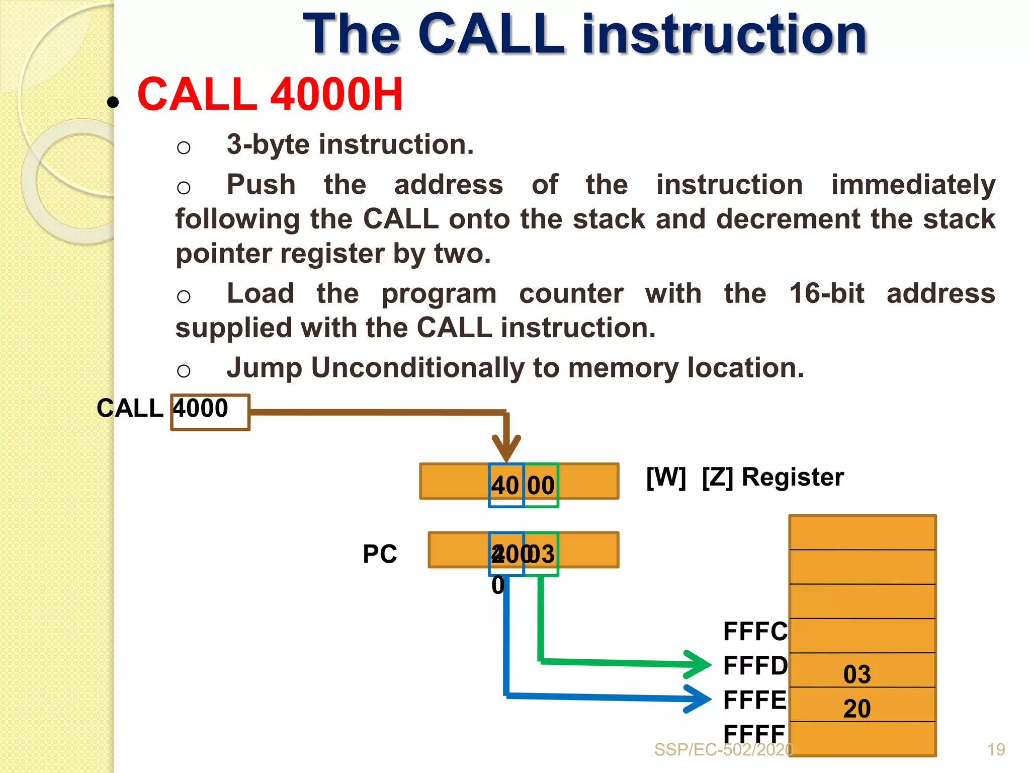 The CALL instruction
● CALL 4000H
o 3-byte instruction.
o Push the address of the instruction immediately
following the CALL onto the stack and decrement the stack
pointer register by two.
o Load the program counter with the 16-bit address
supplied with the CALL instruction.
o Jump Unconditionally to memory location.
FFFF
FFFE
FFFD
FFFC
20 03
40 00
CALL 4000
[W] [Z] Register
PC
03
20
19SSP/EC-502/2020
400
0
 