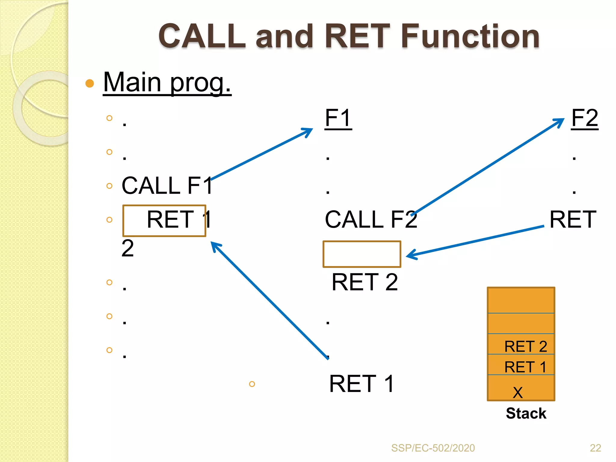CALL and RET Function
 Main prog.
◦ . F1 F2
◦ . . .
◦ CALL F1 . .
◦ RET 1 CALL F2 RET
2
◦ . RET 2
◦ . .
◦ . .
◦ RET 1 X
RET 1
RET 2
22SSP/EC-502/2020
Stack
 
