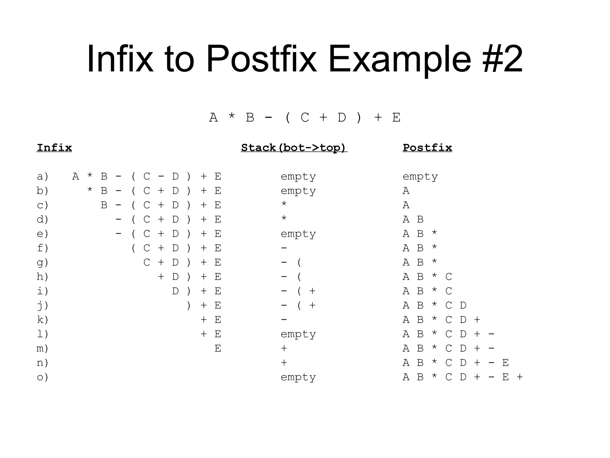 Infix to Postfix Example #2
A * B - ( C + D ) + E
Infix Stack(bot->top) Postfix
a) A * B - ( C - D ) + E empty empty
b) * B - ( C + D ) + E empty A
c) B - ( C + D ) + E * A
d) - ( C + D ) + E * A B
e) - ( C + D ) + E empty A B *
f) ( C + D ) + E - A B *
g) C + D ) + E - ( A B *
h) + D ) + E - ( A B * C
i) D ) + E - ( + A B * C
j) ) + E - ( + A B * C D
k) + E - A B * C D +
l) + E empty A B * C D + -
m) E + A B * C D + -
n) + A B * C D + - E
o) empty A B * C D + - E +
 
