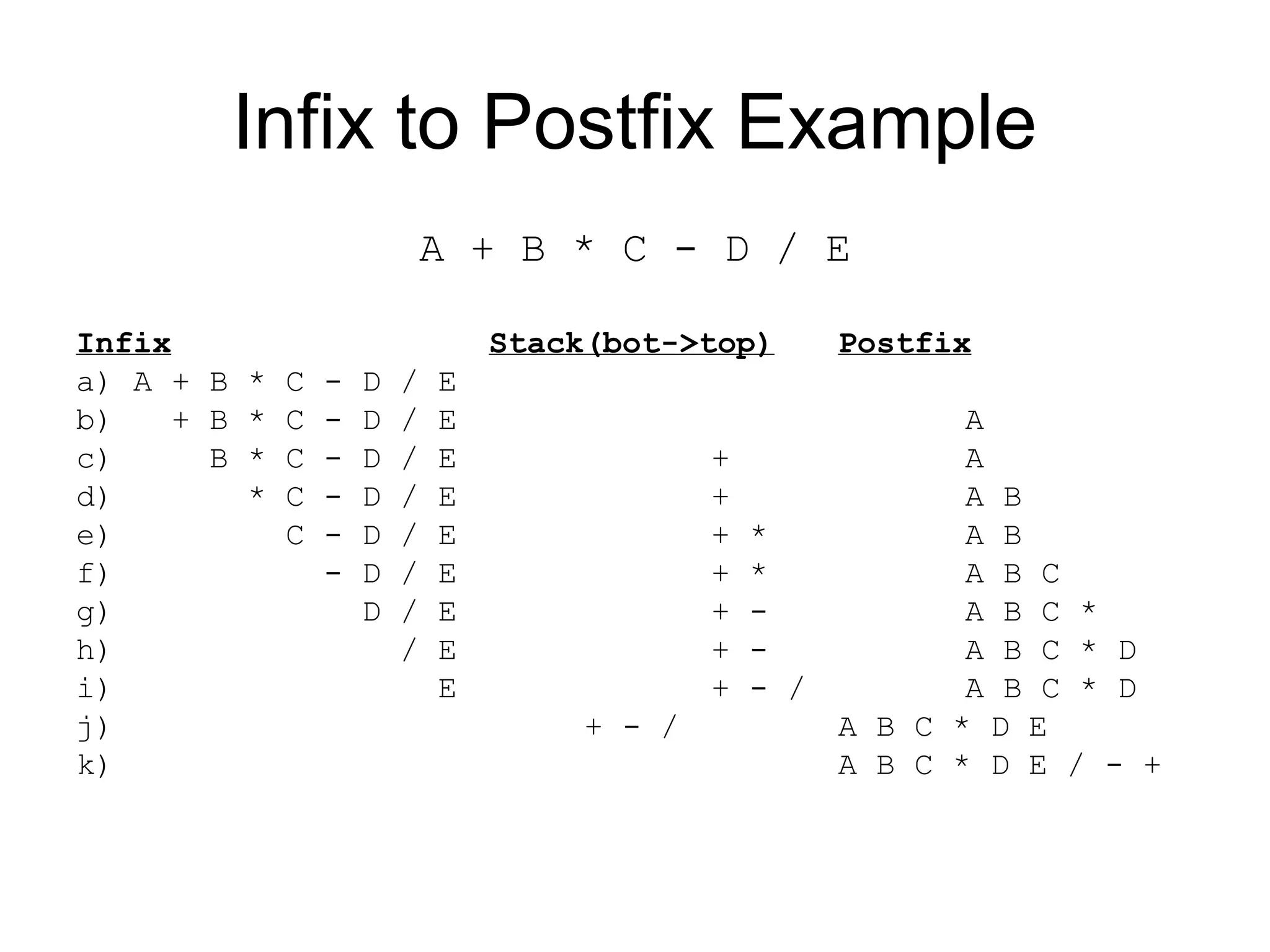 Infix to Postfix Example
A + B * C - D / E
Infix Stack(bot->top) Postfix
a) A + B * C - D / E
b) + B * C - D / E A
c) B * C - D / E + A
d) * C - D / E + A B
e) C - D / E + * A B
f) - D / E + * A B C
g) D / E + - A B C *
h) / E + - A B C * D
i) E + - / A B C * D
j) + - / A B C * D E
k) A B C * D E / - +
 