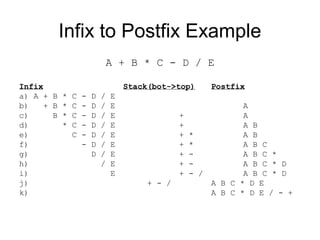 Infix to Postfix Example
A + B * C - D / E
Infix Stack(bot->top) Postfix
a) A + B * C - D / E
b) + B * C - D / E A
c) B * C - D / E + A
d) * C - D / E + A B
e) C - D / E + * A B
f) - D / E + * A B C
g) D / E + - A B C *
h) / E + - A B C * D
i) E + - / A B C * D
j) + - / A B C * D E
k) A B C * D E / - +
 