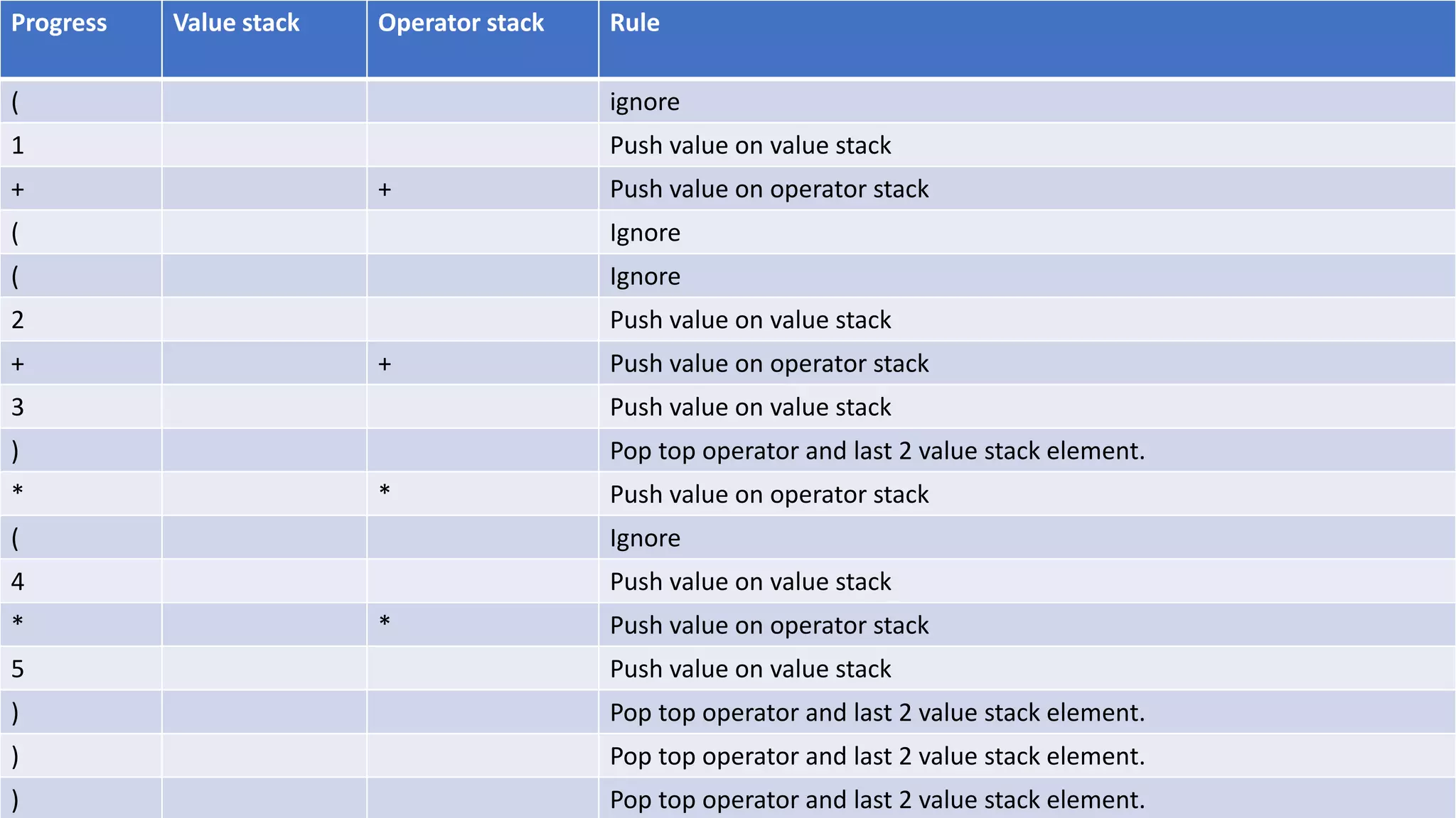 Progress Value stack Operator stack Rule
( ignore
1 Push value on value stack
+ + Push value on operator stack
( Ignore
( Ignore
2 Push value on value stack
+ + Push value on operator stack
3 Push value on value stack
) Pop top operator and last 2 value stack element.
* * Push value on operator stack
( Ignore
4 Push value on value stack
* * Push value on operator stack
5 Push value on value stack
) Pop top operator and last 2 value stack element.
) Pop top operator and last 2 value stack element.
) Pop top operator and last 2 value stack element.
 