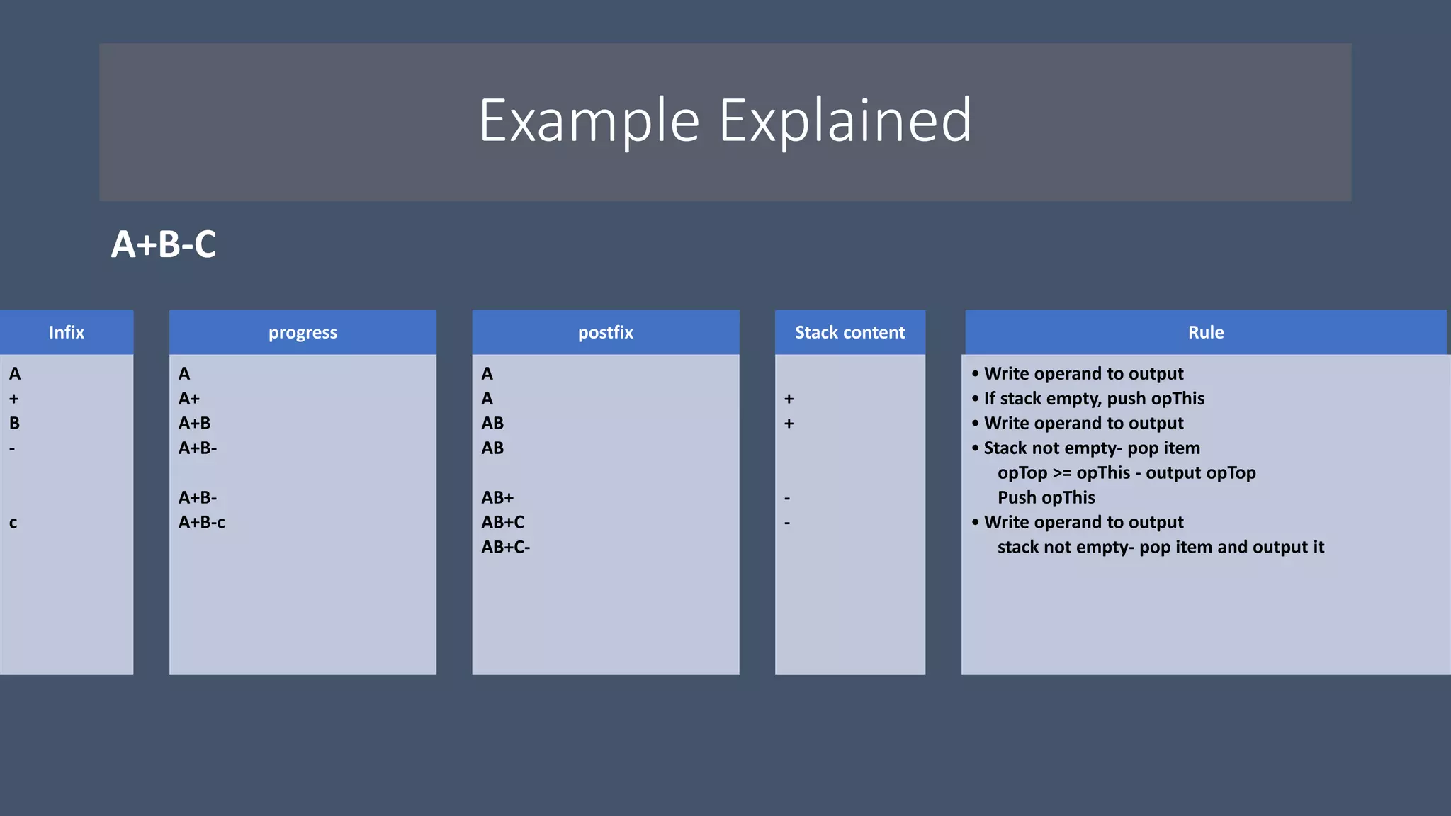 Example Explained
A+B-C
Infix progress postfix Stack content Rule
A
+
B
-
c
A
A+
A+B
A+B-
A+B-
A+B-c
A
A
AB
AB
AB+
AB+C
AB+C-
+
+
-
-
• Write operand to output
• If stack empty, push opThis
• Write operand to output
• Stack not empty- pop item
opTop >= opThis - output opTop
Push opThis
• Write operand to output
stack not empty- pop item and output it
 