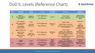 stackArmor - FedRAMP and 800-171 compliant cloud solutions | PPTX