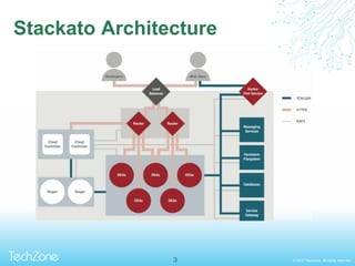 © 2013 TechZone. All rights reserved.
Stackato Architecture
3
 