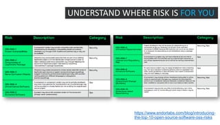 https://www.endorlabs.com/blog/introducing-
the-top-10-open-source-software-oss-risks
UNDERSTAND WHERE RISK IS FOR YOU
 