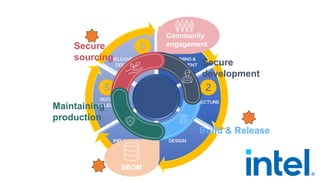 Secure
sourcing
Secure
development
Build & Release
Maintaining
production
open-
source
security
Community
engagement
SBOM
 