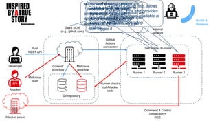 SaaS SCM
(e.g., github.com)
Developer
Internal
Network
Runner 1 Runner 2 Runner 3
Commit/
Workflow
Push
REST API
Self-hosted Runners
GitHub
Actions
connection
Attacker
Git repository
Malicious
workflow
Malicious
push
Runner checks
out Attacker
code
Attacker server
Command & Control
connection +
RCE
Build &
Release
GitHub, GitLab, etc. allows
to run CI jobs and provides
curated runners available at
marketplace.
GitHub or GitLab allows to
using self-host runners that are
executed locally offering more
control of hardware, operating
system.
ephemeral runners perform
1 job at the time, then are
unregistered. Auto-update
option is enabled by default
(but shouldn’t be!).
non-ephemeral runners are
not stick to 1 job, any
contributor (even to
documentation) with
previous PR approved ever
can trigger it
 