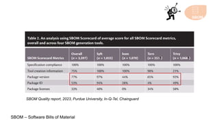 SBOM
SBOM Quality report, 2023, Purdue University, In-Q-Tel, Chainguard
SBOM – Software Bills of Material
 